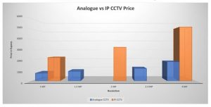 تفاوت قیمت دوربین آنالوگ و تحت شبکه